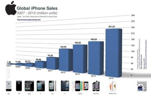 iphone5s销量（苹果5s销量多少）-图1