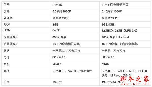 小米5s配置参数表(小米5sp手机参数)-图3 小米5s配置参数表(小米5sp手机参数)-图3