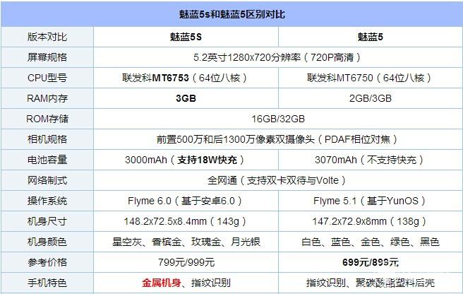 32G魅蓝5s价格（魅蓝5参数价格）-图3