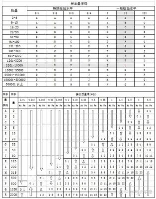 样本量与批量（批量和样本量是抽样方案的两个主要参数）