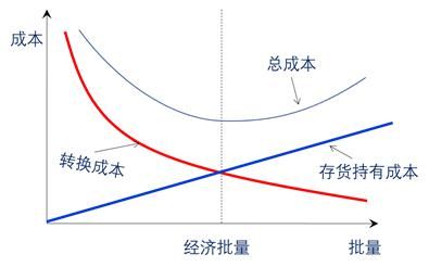 经济批量举例（经济批量的表述）