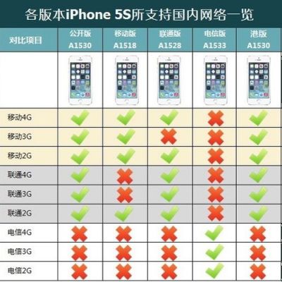 5s什么版本支持移动4g(5s支持的最高版本)-图2 5s什么版本支持移动4g(5s支持的最高版本)-图2