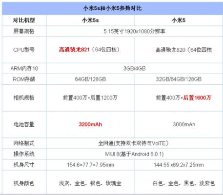 小米5和5s对比评测(小米5和5s的区别)-图1 小米5和5s对比评测(小米5和5s的区别)-图1