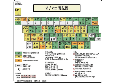 vim常用快捷键大全(vim快速入门)-图1 vim常用快捷键大全(vim快速入门)-图1