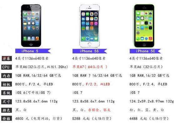 苹果5s是多少内存（苹果5s多少内存多大）-图1