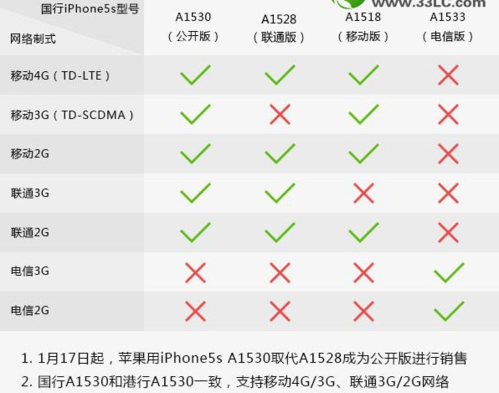 苹果5s联通版支持4g吗的简单介绍