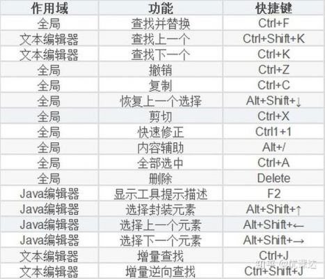 编写常用的快捷键（快捷键代码）