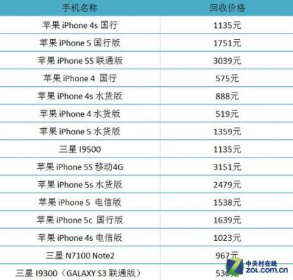 苹果5s回收价(苹果5s回收价格是多少钱一个)-图2 苹果5s回收价(苹果5s回收价格是多少钱一个)-图2