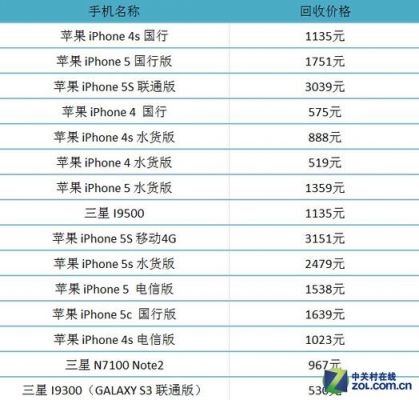 苹果5s回收价（苹果5s回收价格是多少钱一个）-图2