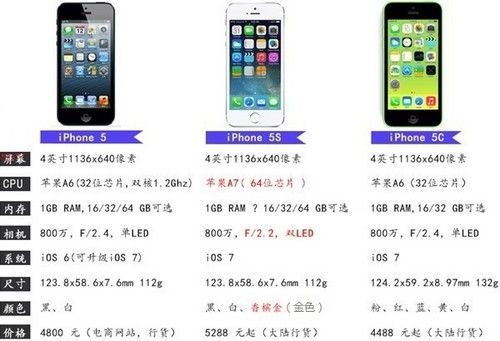 苹果5s的型号是什么版本(苹果5s有几种型号规格)-图3 苹果5s的型号是什么版本(苹果5s有几种型号规格)-图3