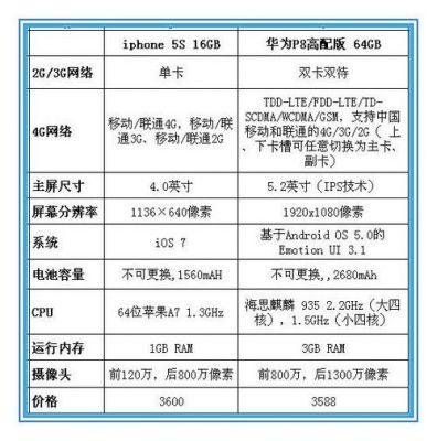 5s华为参数配置(华为5se参数)-图3 5s华为参数配置(华为5se参数)-图3