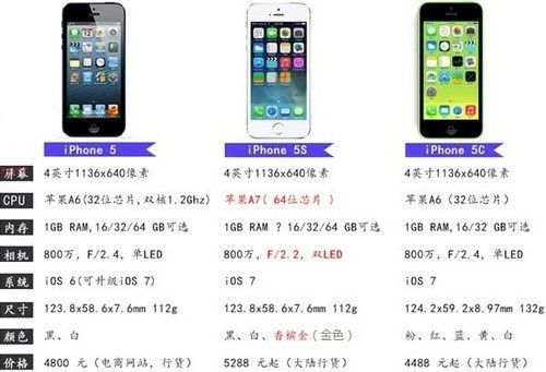 iphone5和5s速度（苹果5c比5s快）