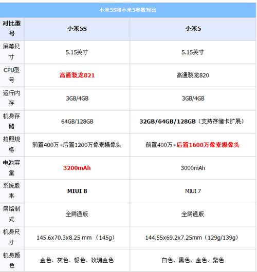 米5和5s参数配置（小米5与5s）