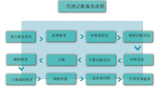 代理批量记账工具（代理记账视频教程）